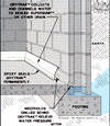 Diagram showing how our baseboard drain pipe system drains water from concrete block walls in Wetaskiwin